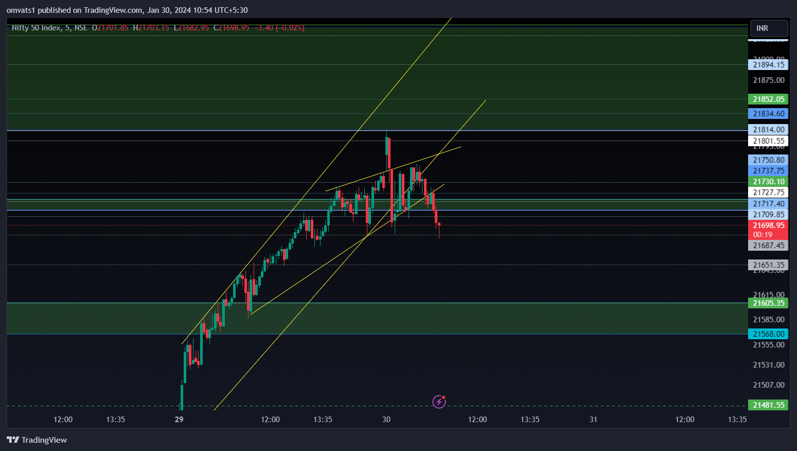 NSE:NIFTY Chart Image by omvats1