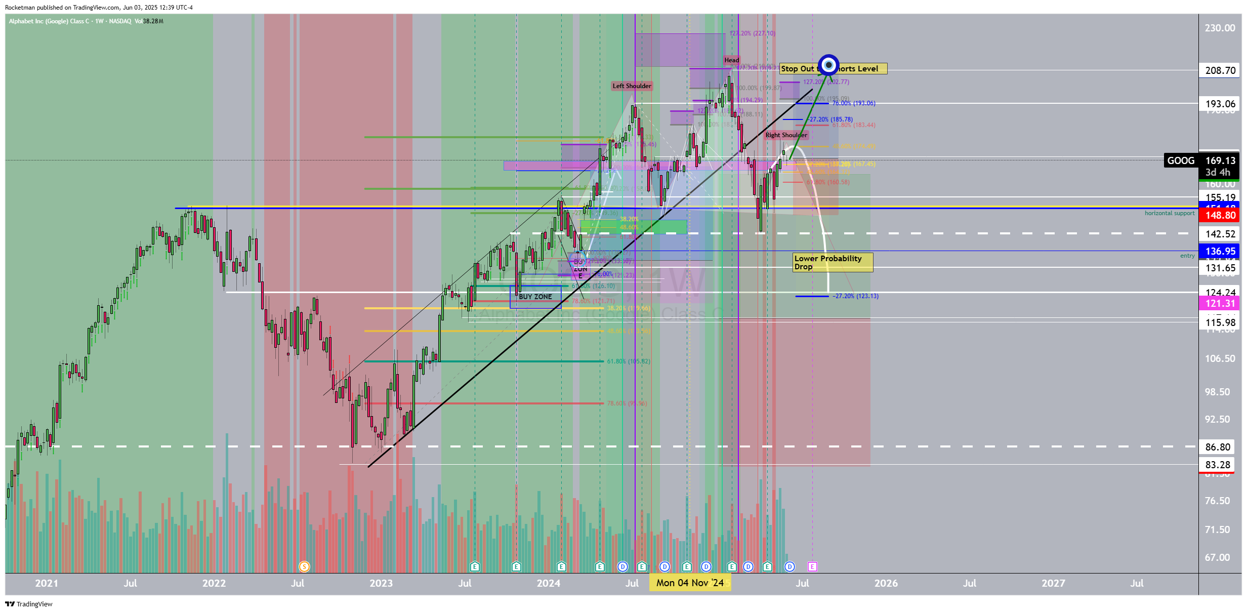 BATS:GOOG Chart Image by Rocketman
