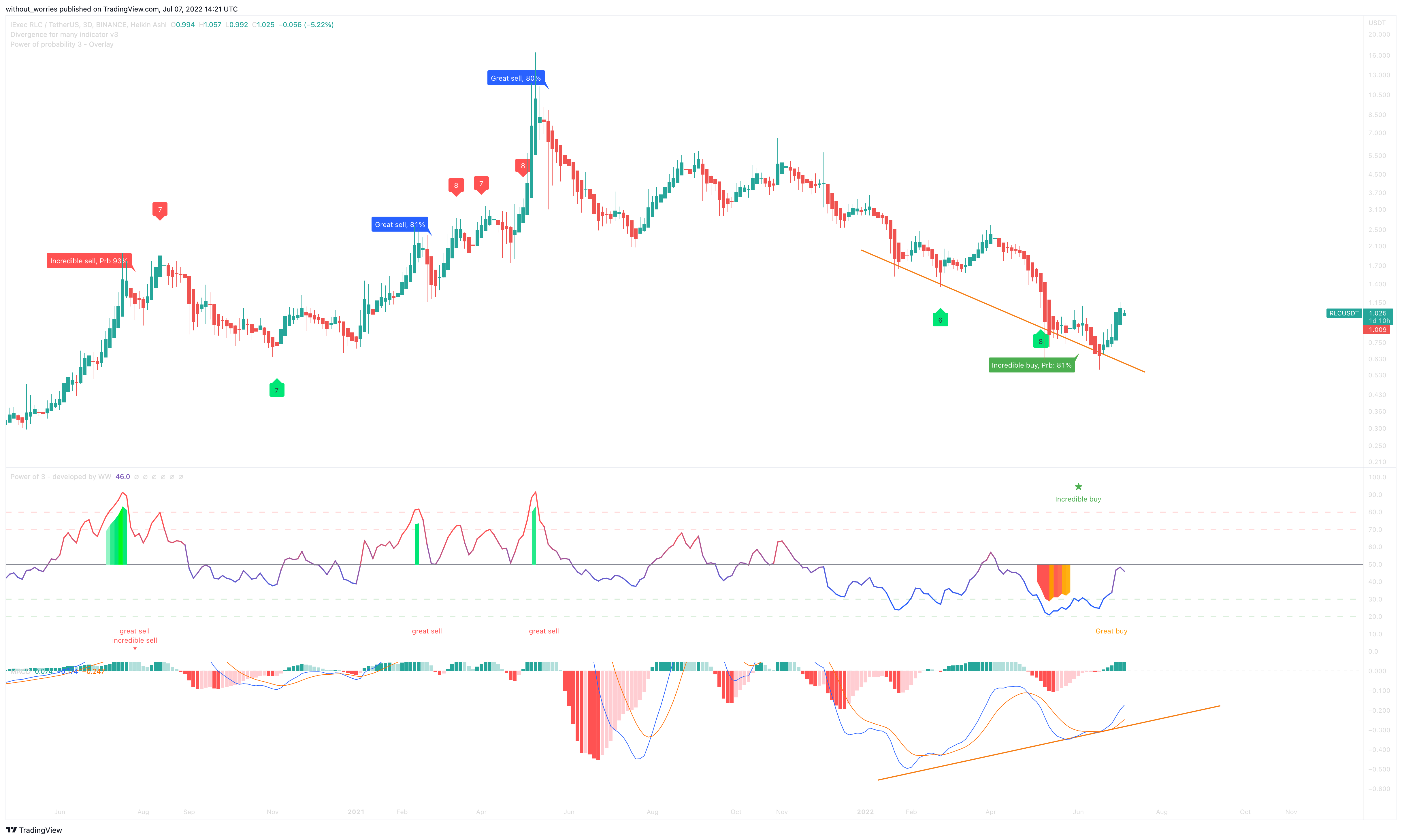 BINANCE:RLCUSDT Chart Image by without_worries
