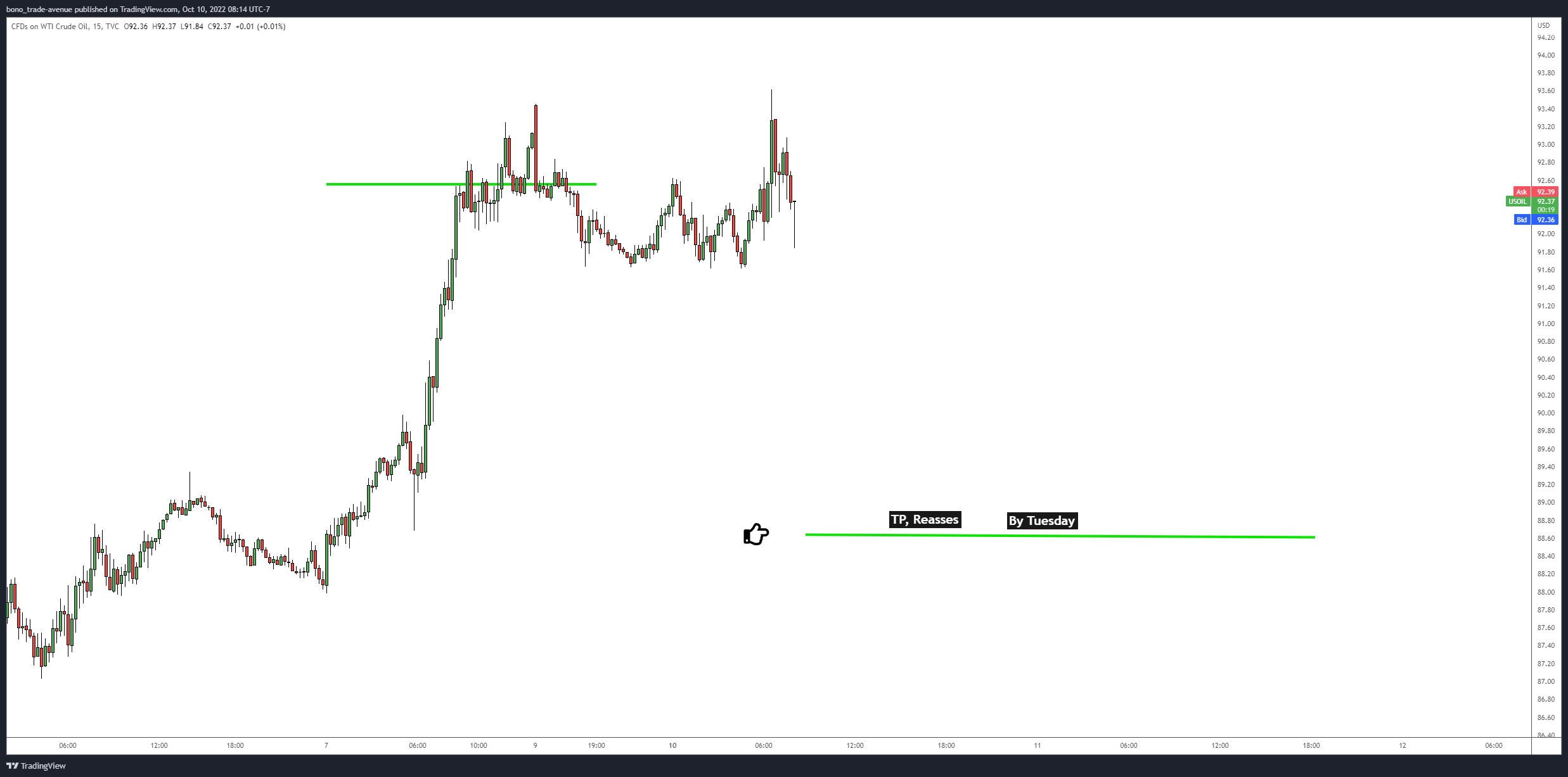 TVC:USOIL Chart Image by bono_trade-avenue