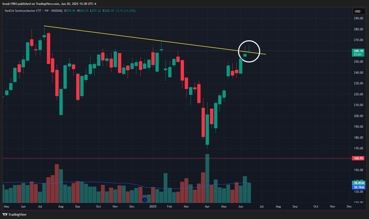 BATS:SMH Chart Image by bradc1984