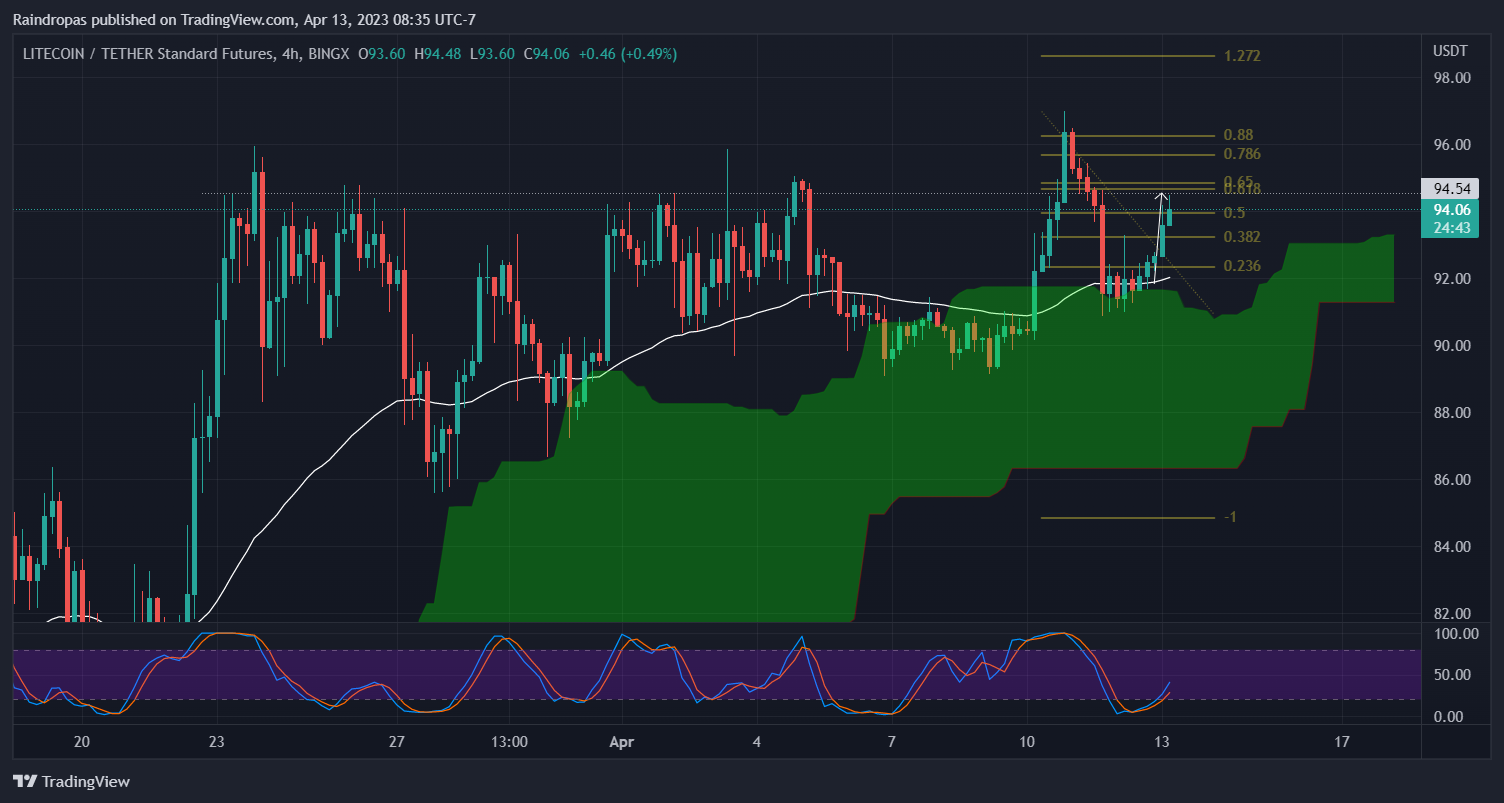 BINGX:LTCUSDT.PS Chart Image by Raindropas
