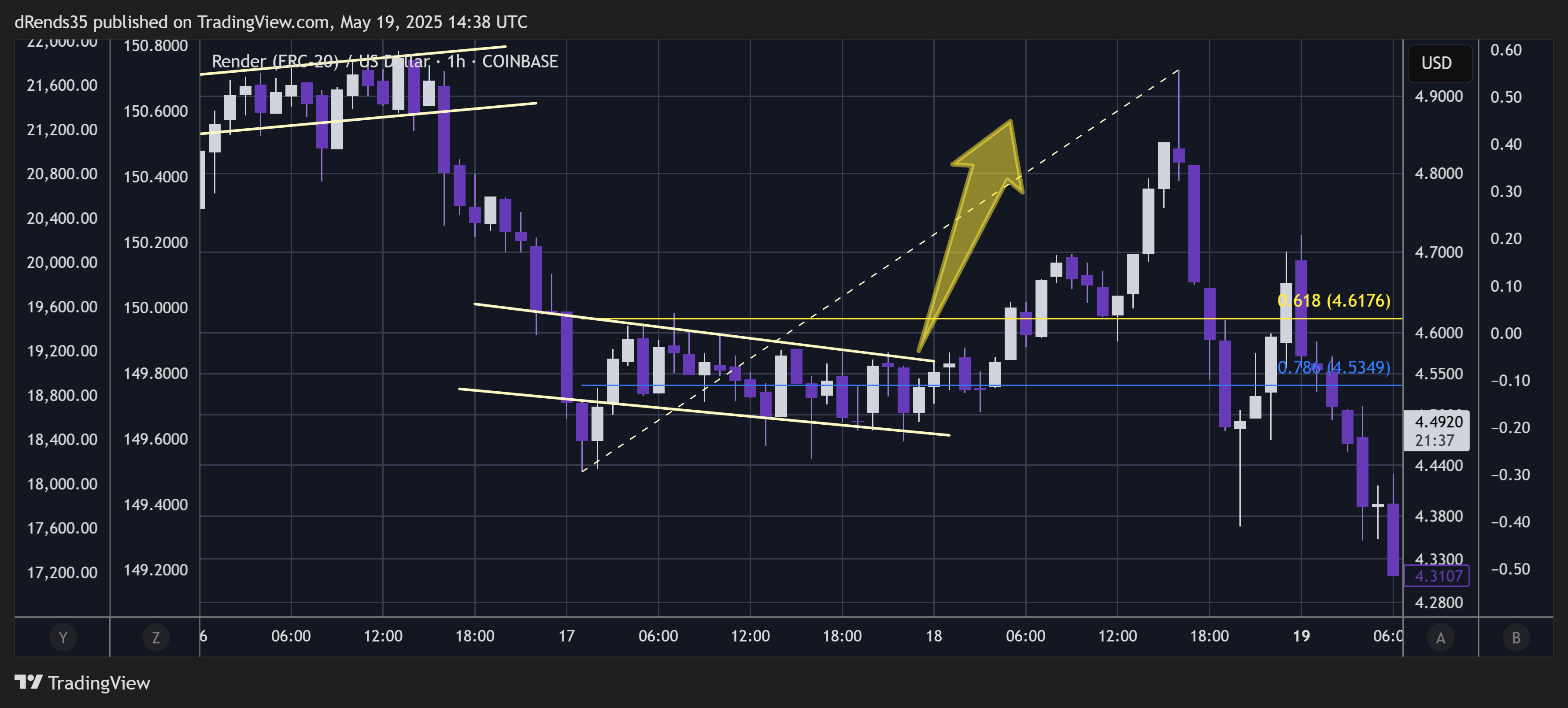 COINBASE:RNDRUSD Chart Image by dRends35