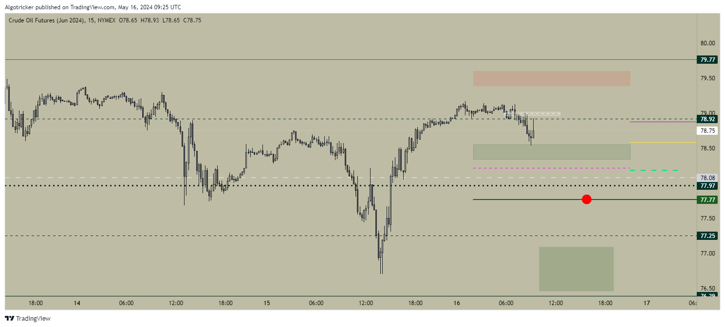 NYMEX:CLM2024 Chart Image by Algotricker