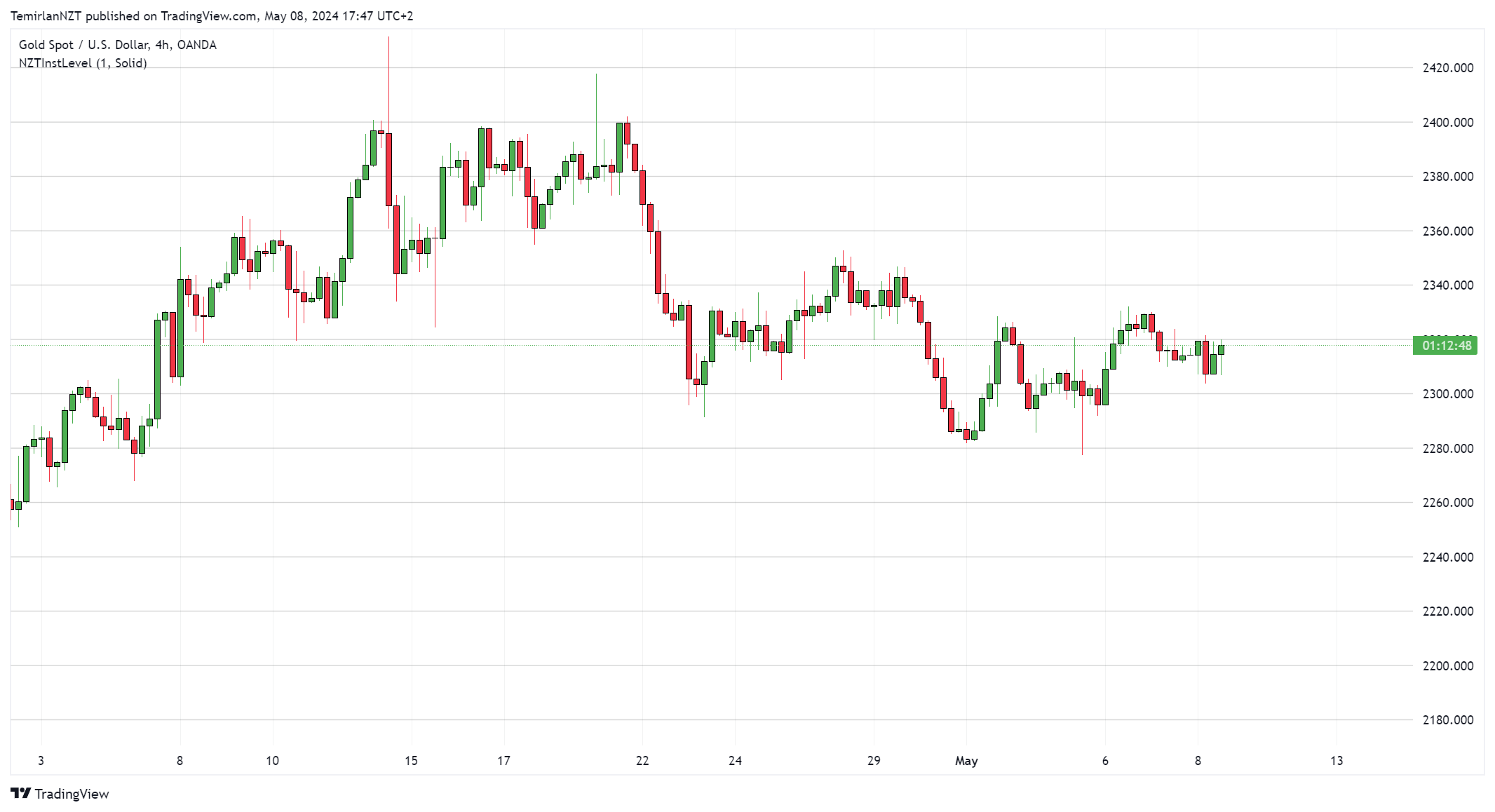 OANDA:XAUUSD Chart Image by t_tmrln