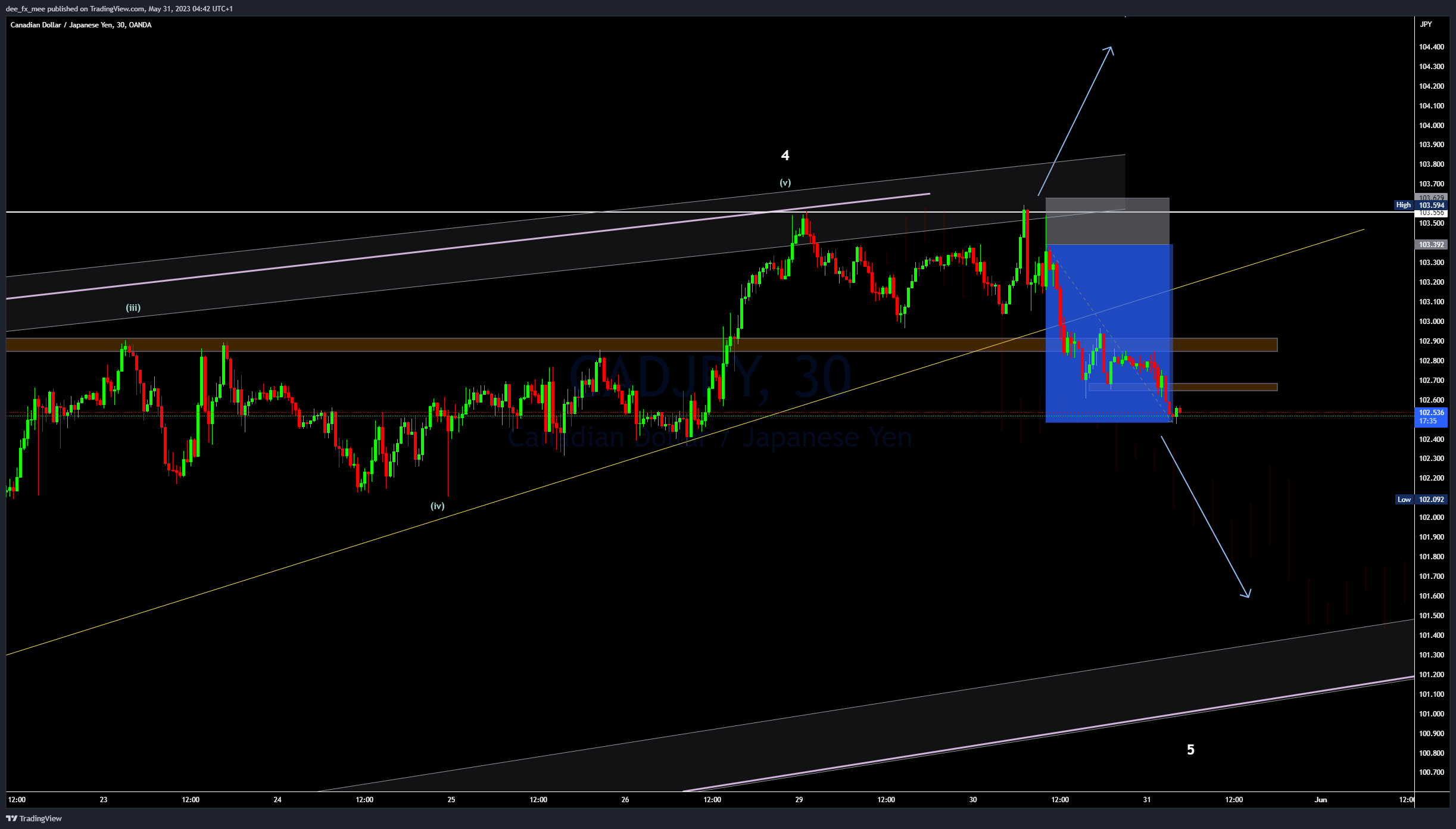 OANDA:CADJPY Chart Image by Adefxc