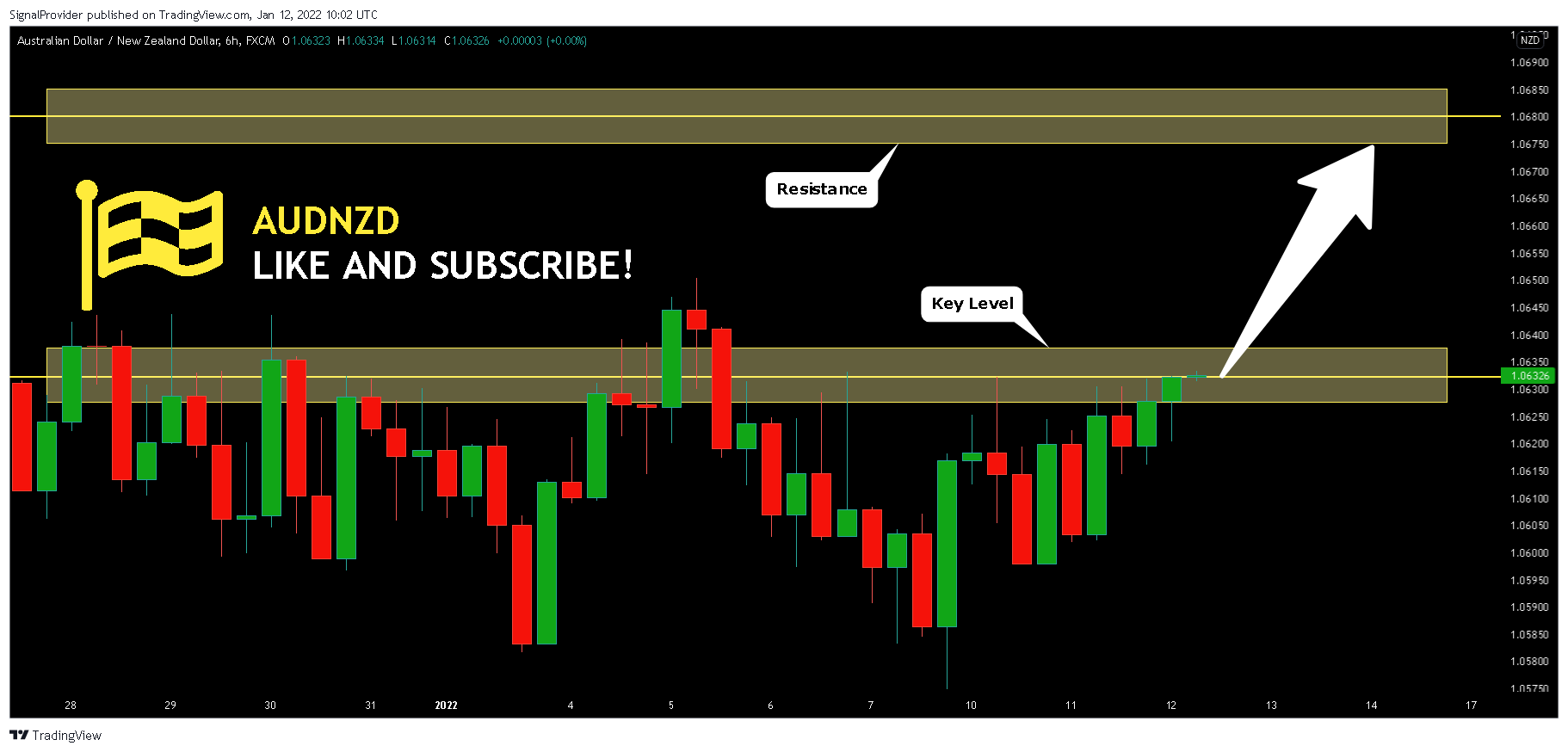 FX:AUDNZD Chart Image by SignalProvider