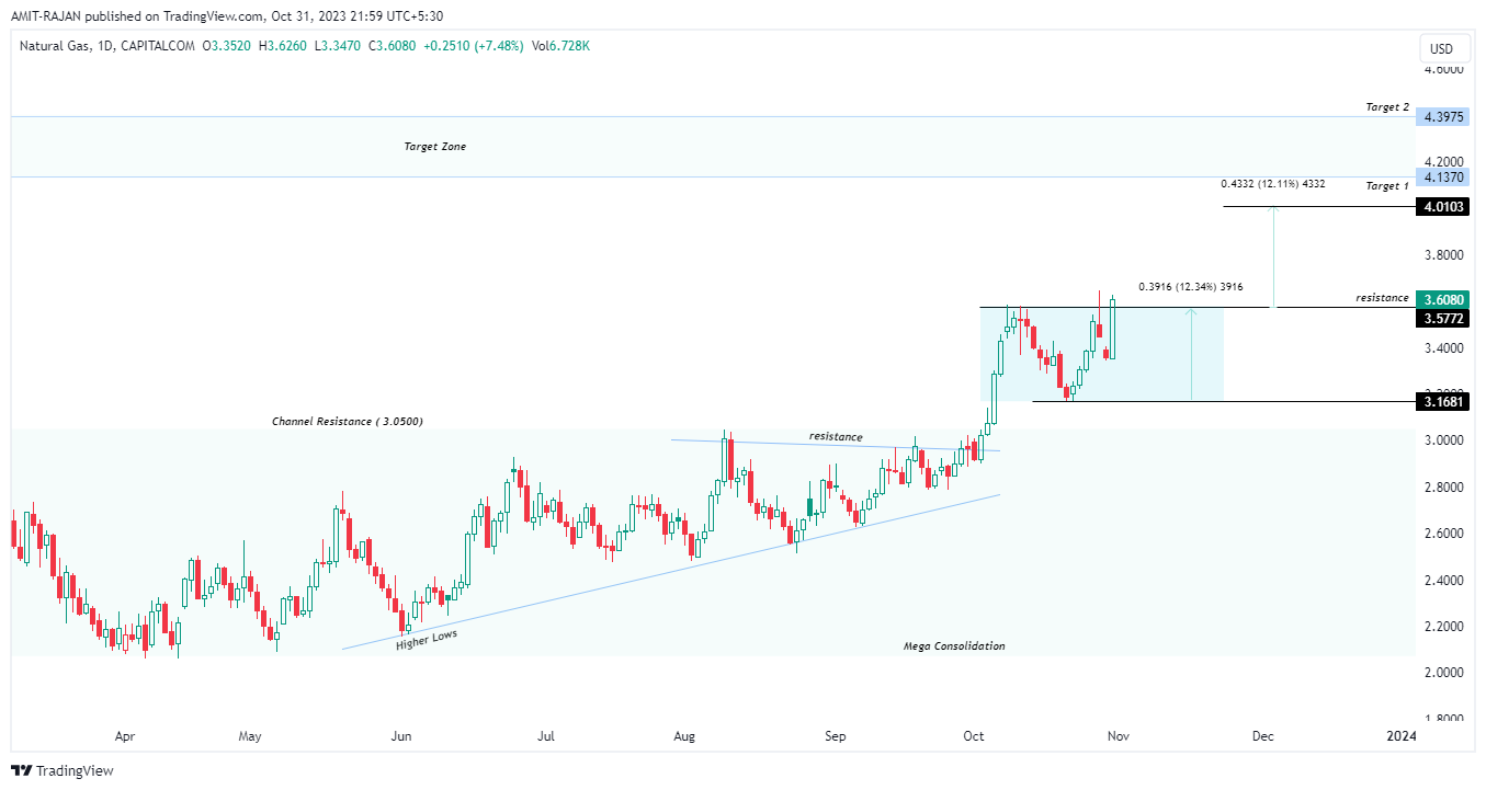 CAPITALCOM:NATURALGAS Chart Image by AMIT-RAJAN