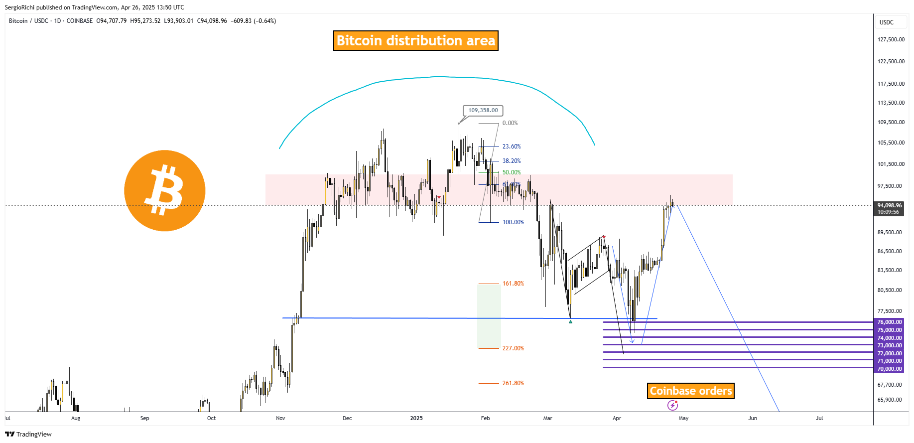 COINBASE:BTCUSDC Chart Image by SergioRichi