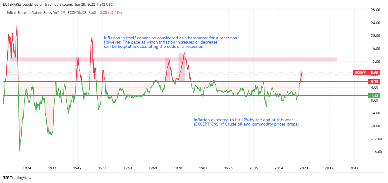 ECONOMICS:USIRYY Chart Image by EQTSHARES