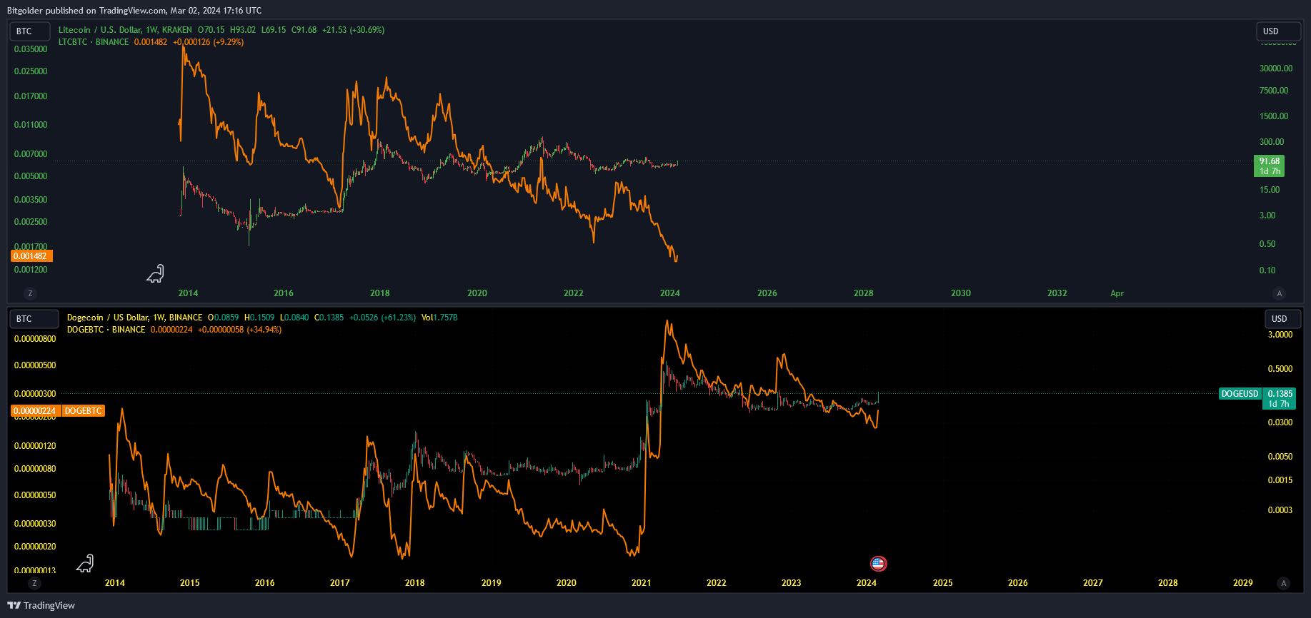 BINANCE:DOGEUSD Chart Image by Bitgolder