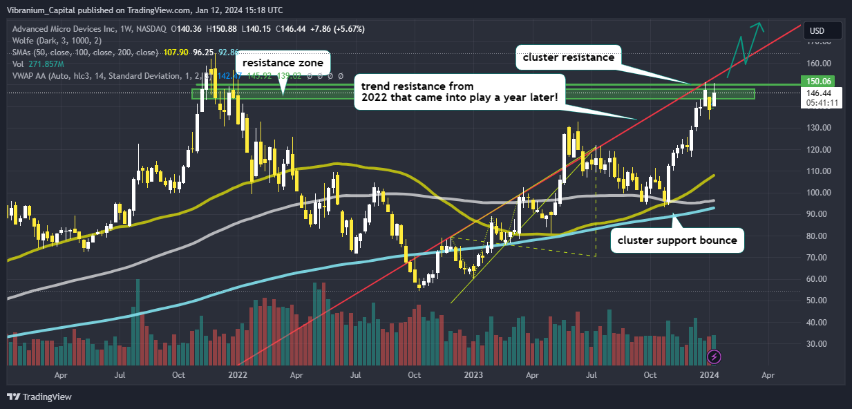 NASDAQ:AMD Chart Image by Aura_Trades