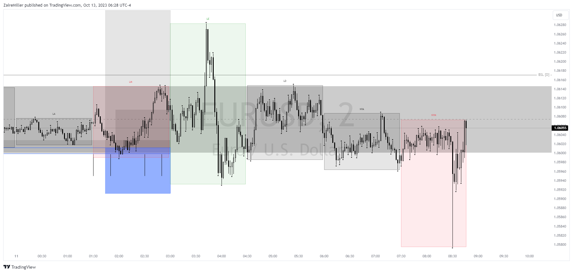 FX:EURUSD Chart Image by ZaireMiller