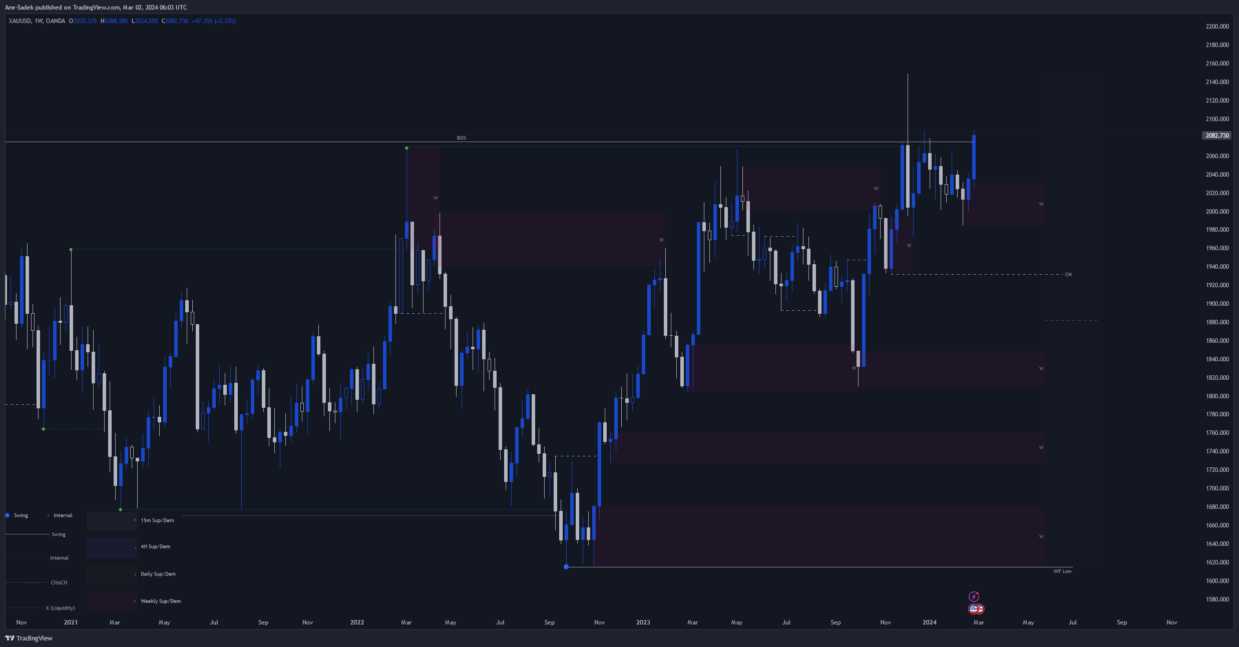 OANDA:XAUUSD Chart Image by Amr-Sadek