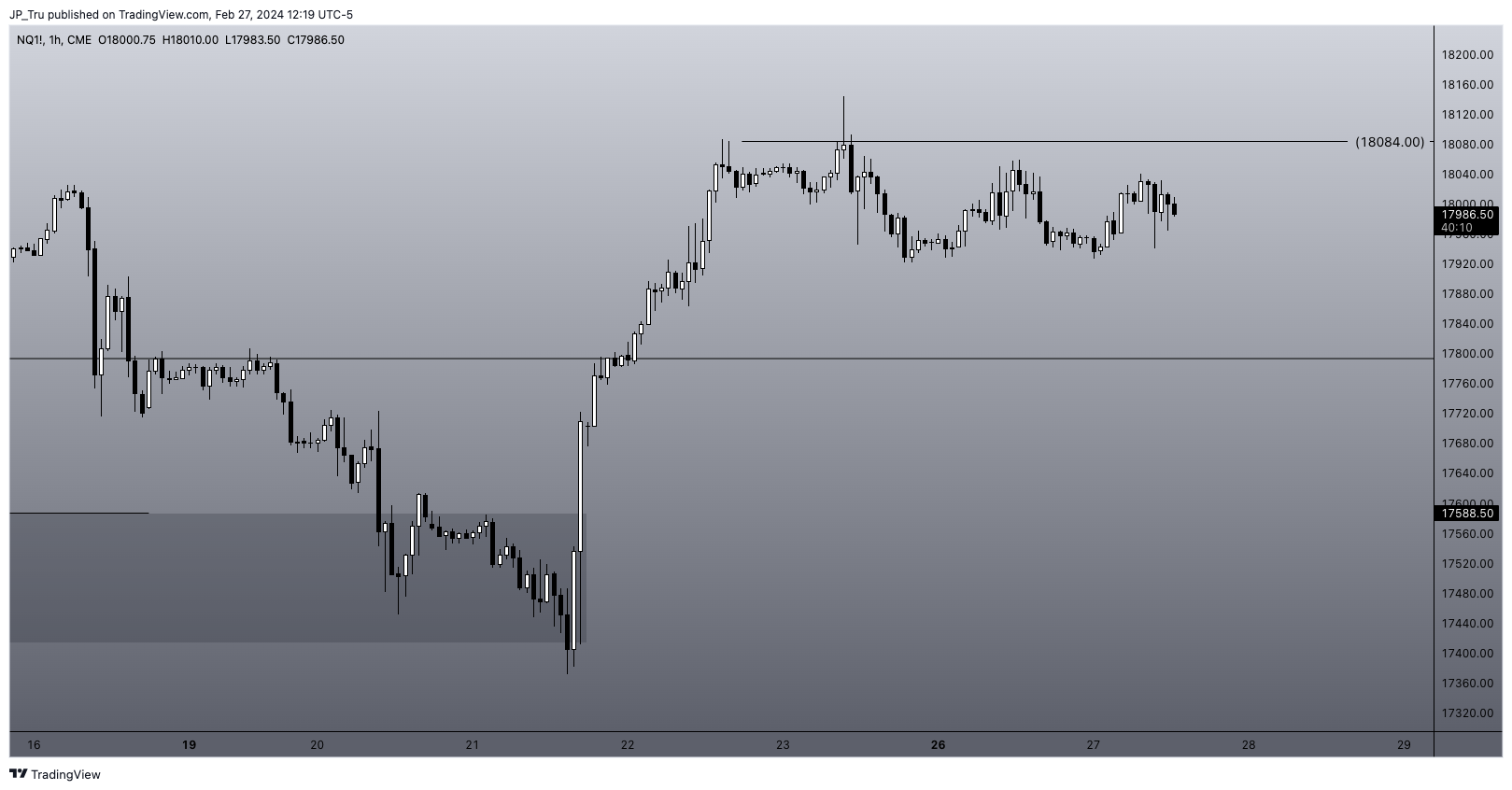 CME_MINI:NQ1! Chart Image by JP_Tru