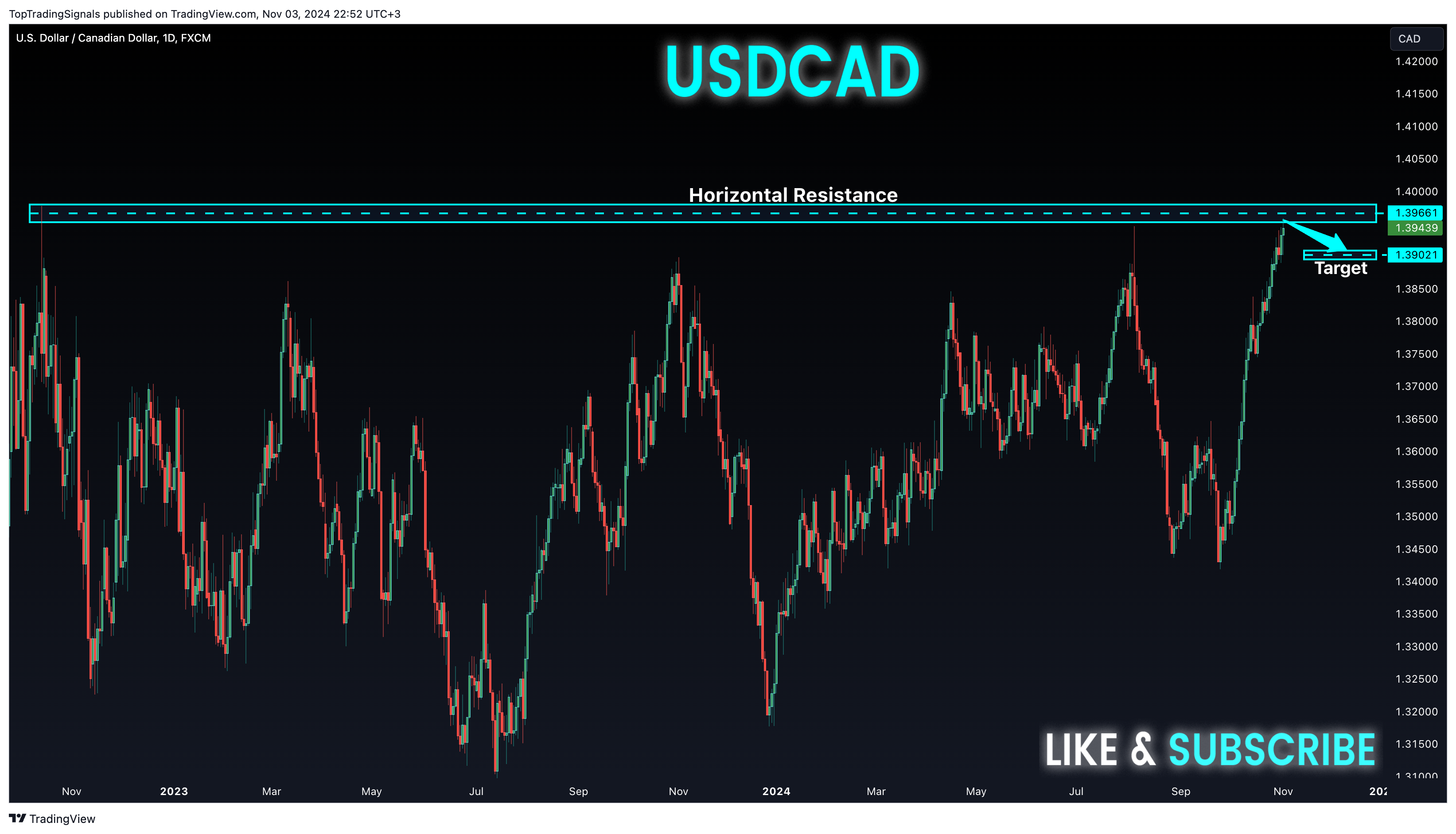 FX:USDCAD Chart Image by TopTradingSignals
