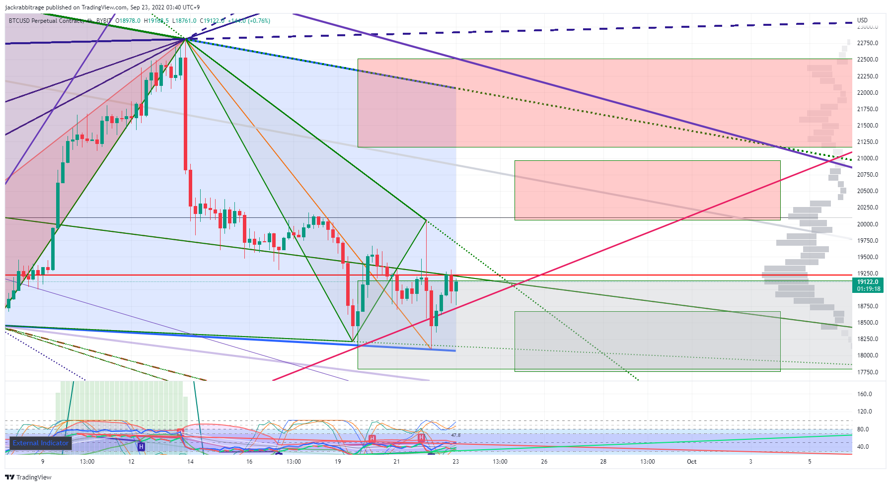 BYBIT:BTCUSD Chart Image by jackrabbitrage