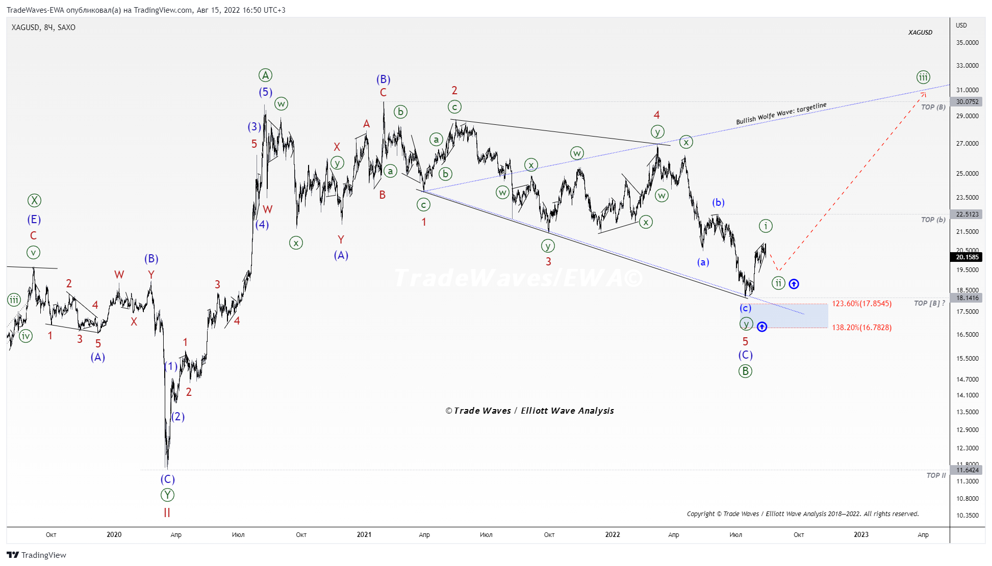 SAXO:XAGUSD Chart Image by TradeWaves-EWA