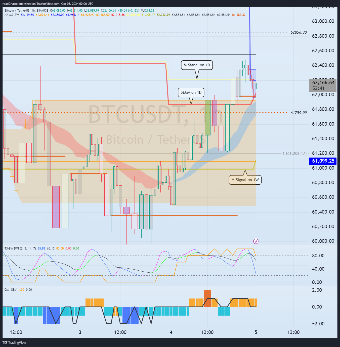 BINANCE:BTCUSDT Chart Image by readCrypto