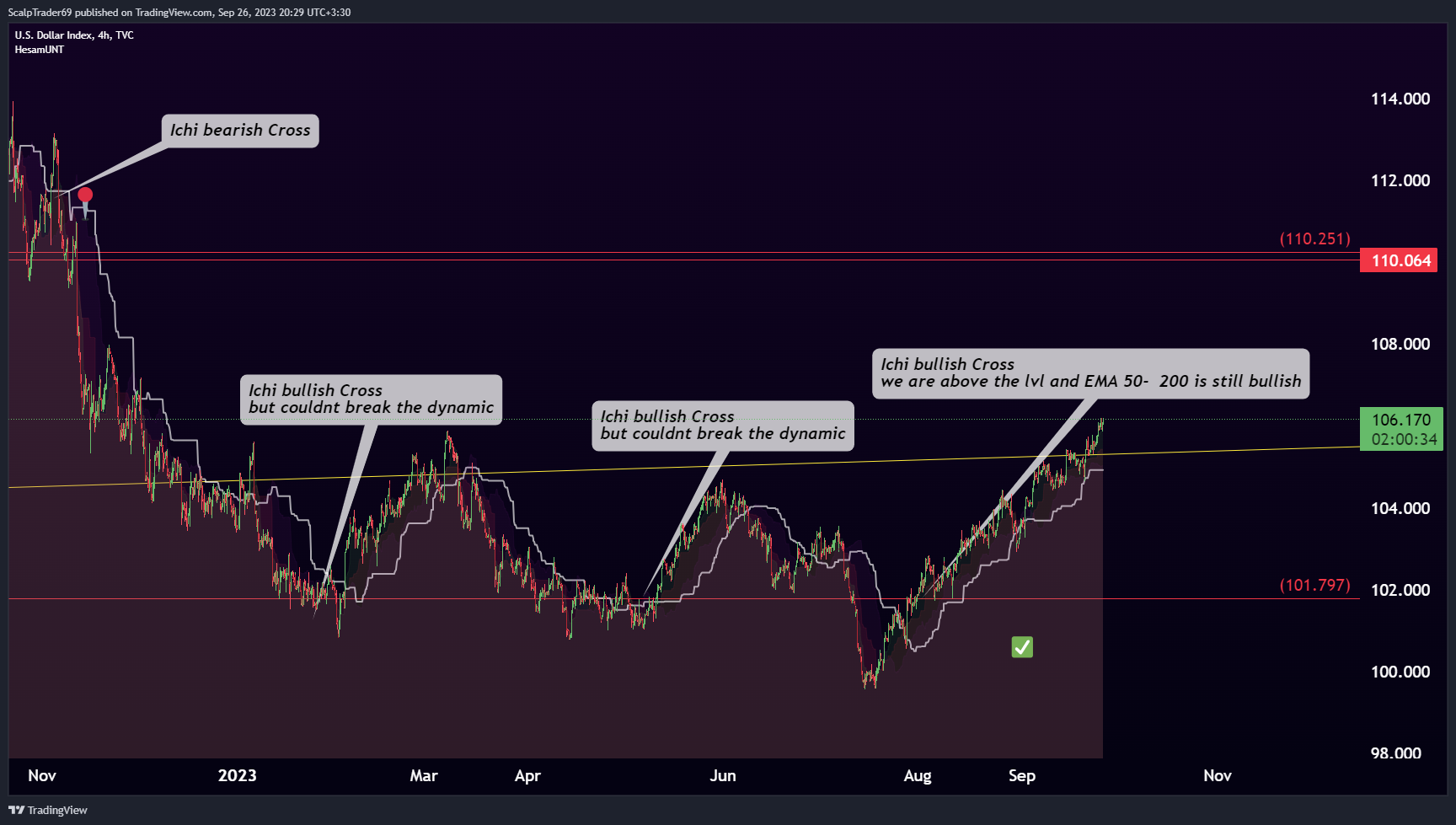 TVC:DXY Chart Image by HesamUNT