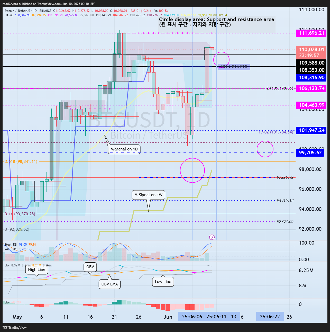 BINANCE:BTCUSDT Chart Image by readCrypto