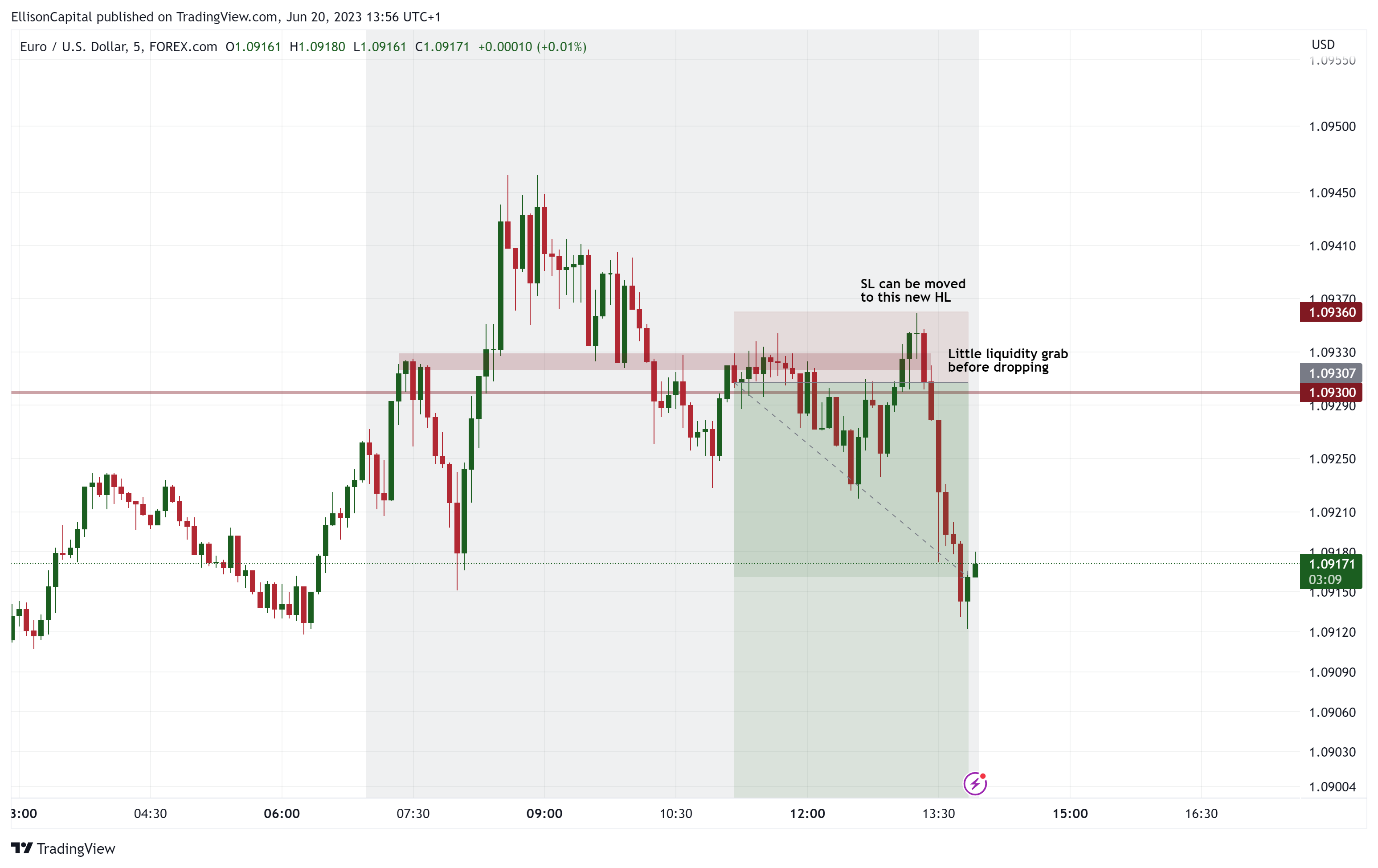 FOREXCOM:EURUSD Chart Image by EllisonCapital