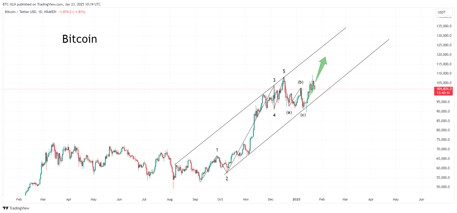 KRAKEN:BTCUSDT Chart Image by BTC-XLM