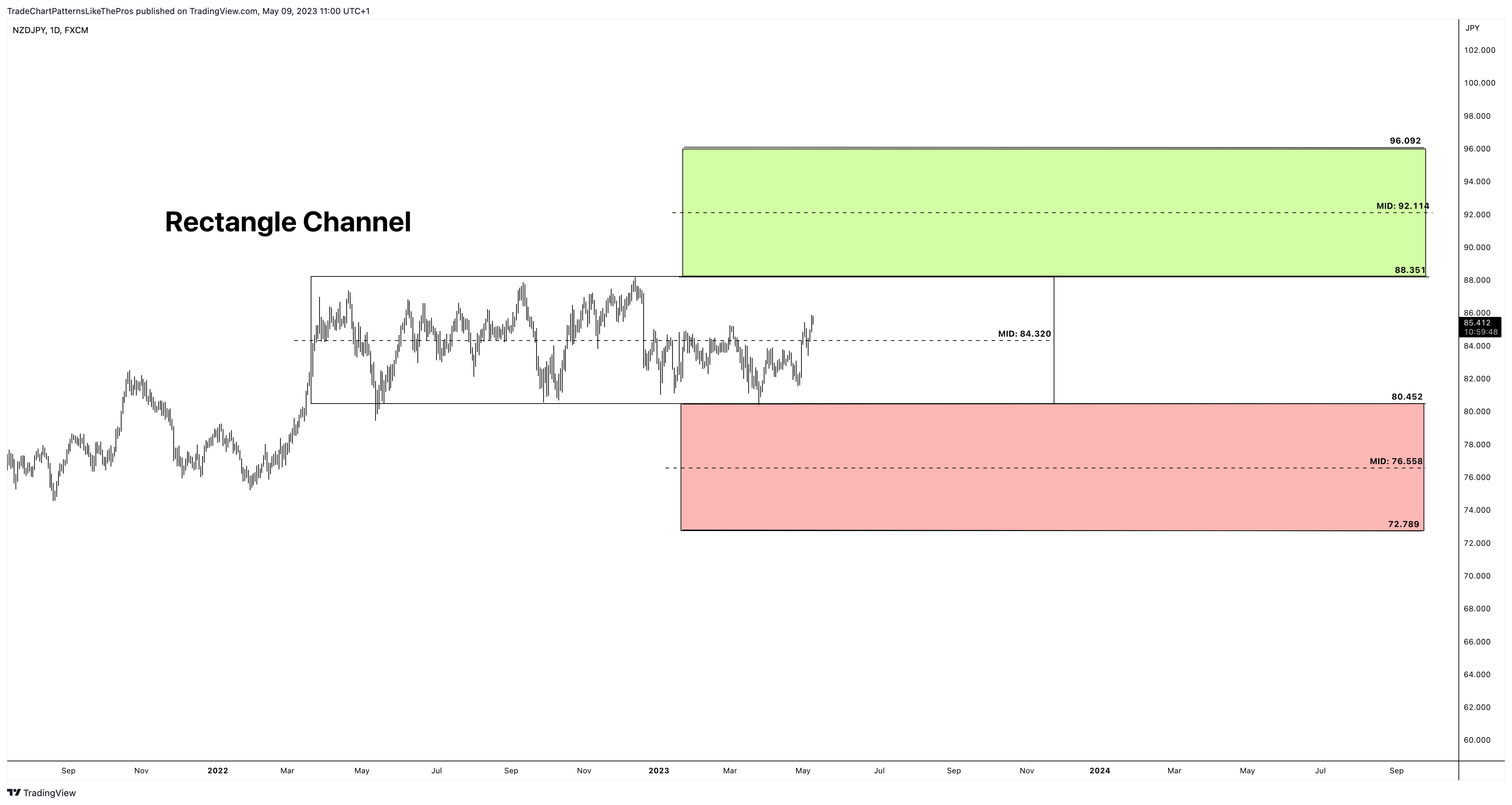 FX:NZDJPY Chart Image by TradeChartPatternsLikeThePros