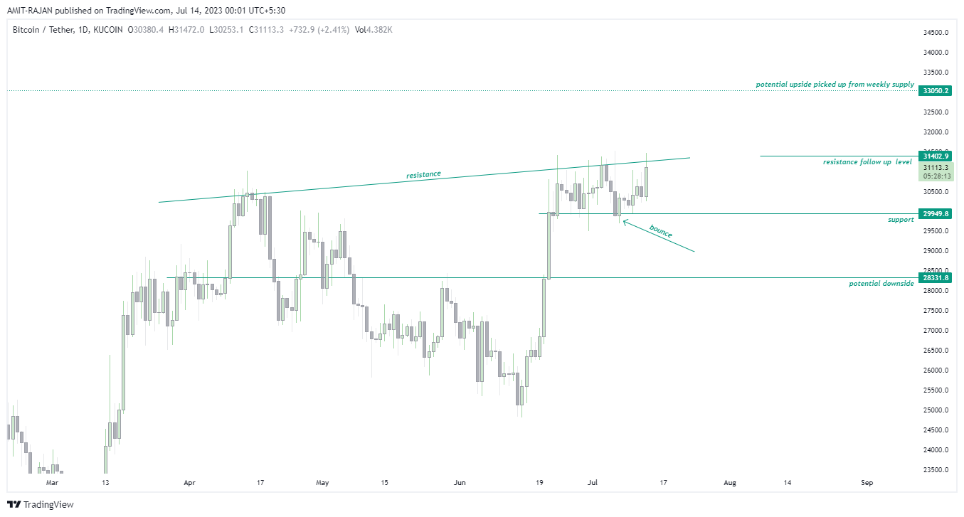 KUCOIN:BTCUSDT Chart Image by AMIT-RAJAN