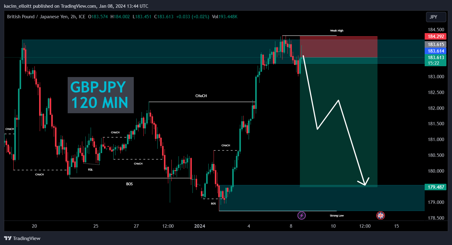 FX_IDC:GBPJPY Chart Image by kacim_elloitt