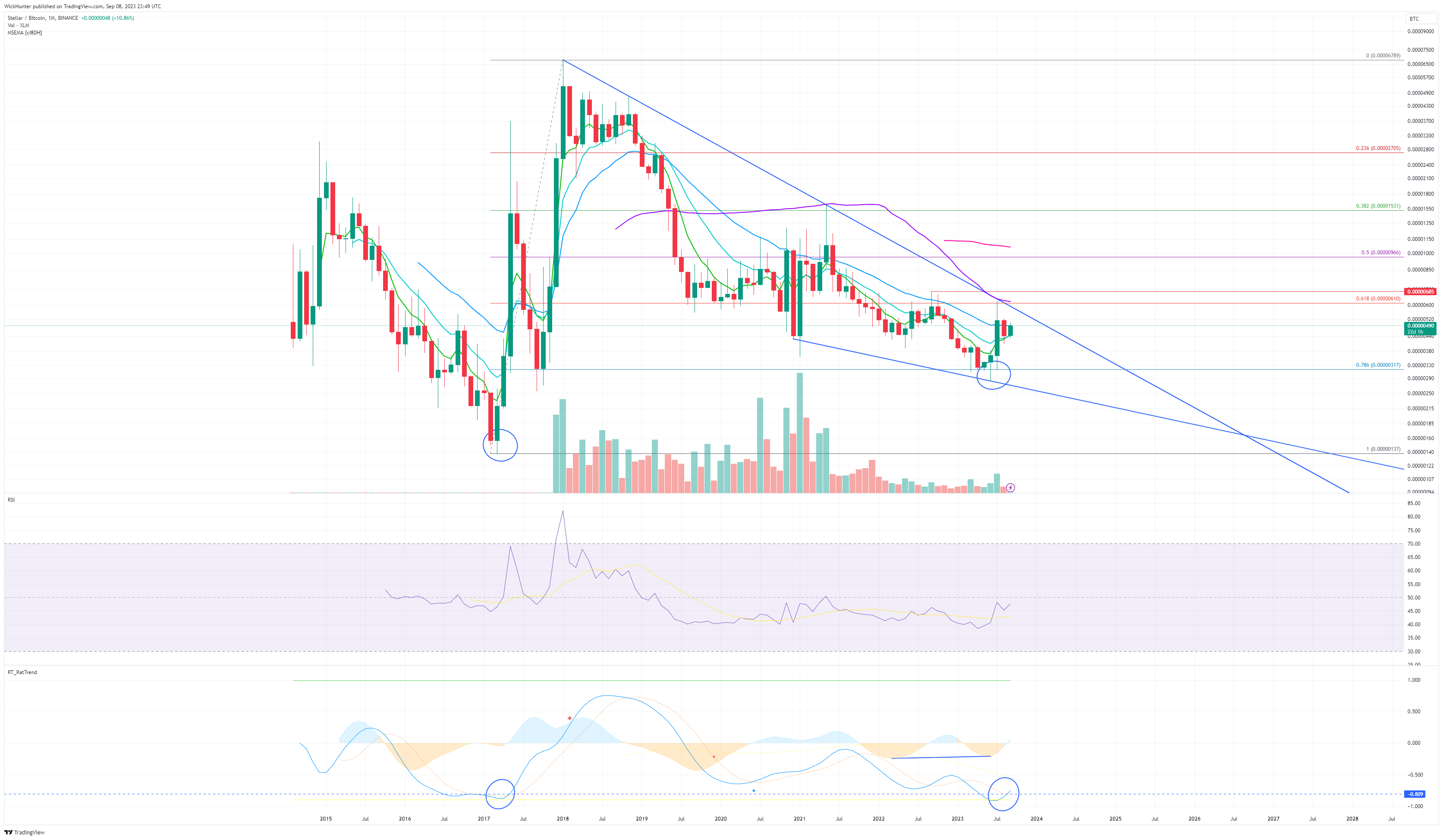 BINANCE:XLMBTC Chart Image by WickHunter