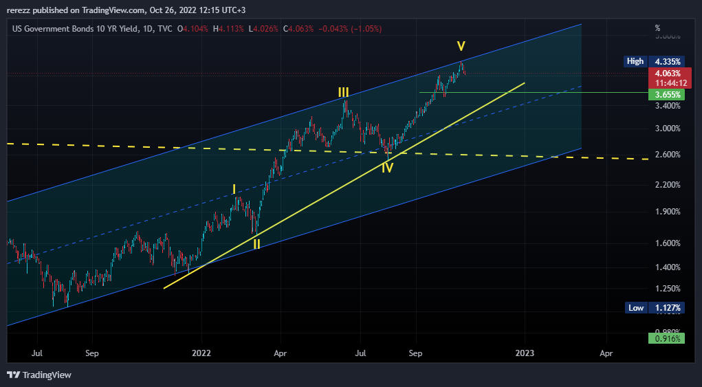 TVC:US10Y Chart Image by rerezz
