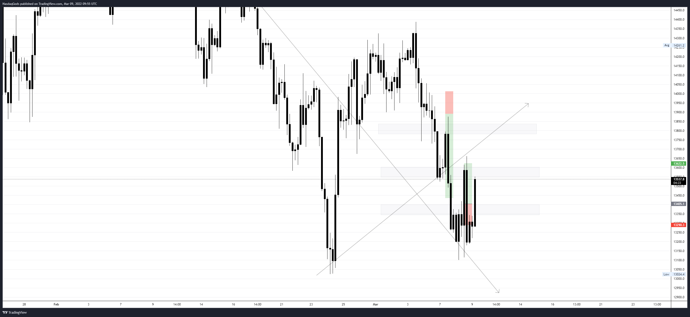OANDA:NAS100USD Chart Image by lazyluchi