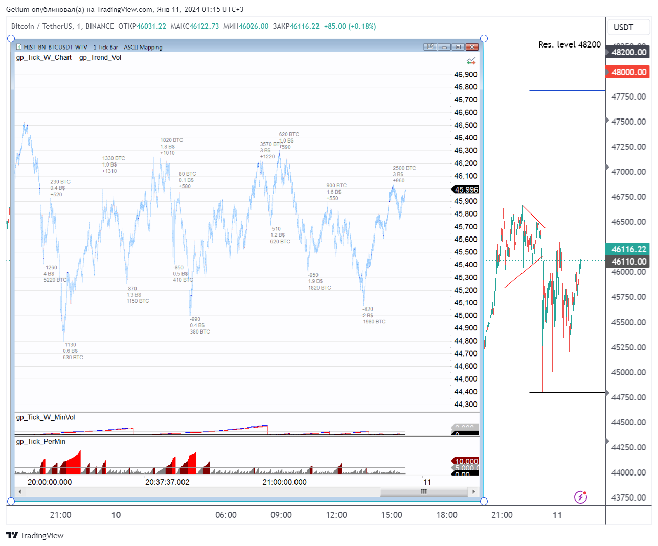BINANCE:BTCUSDT Chart Image by Gelium