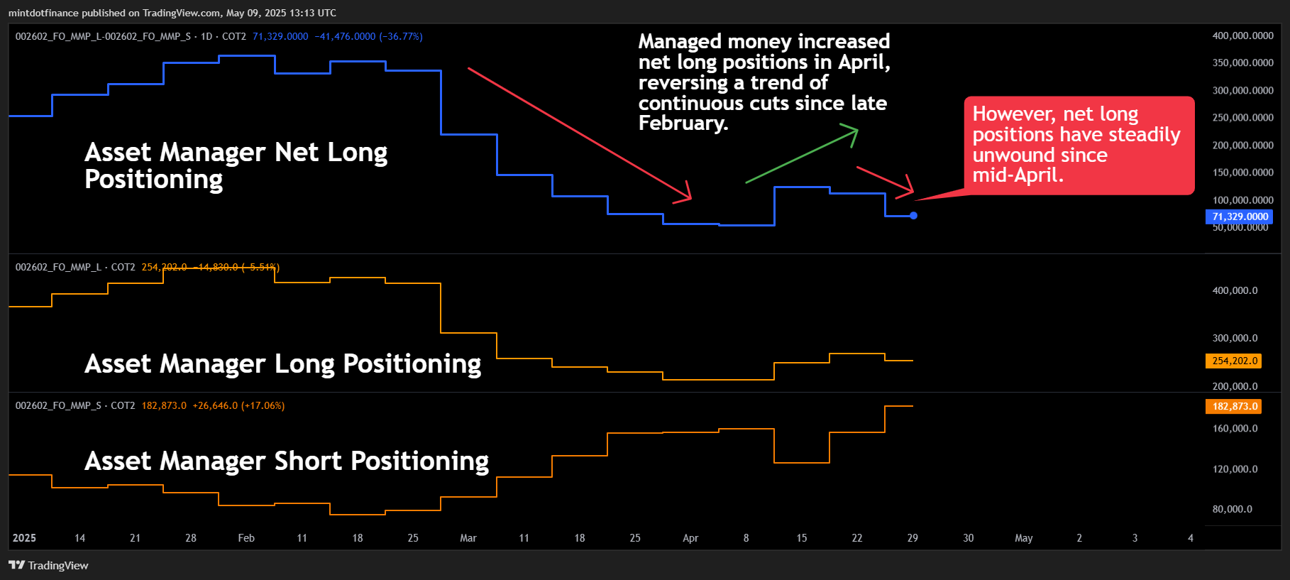 COT2:002602_FO_MMP_L-COT2:002602_FO_MMP_S Chart Image by mintdotfinance