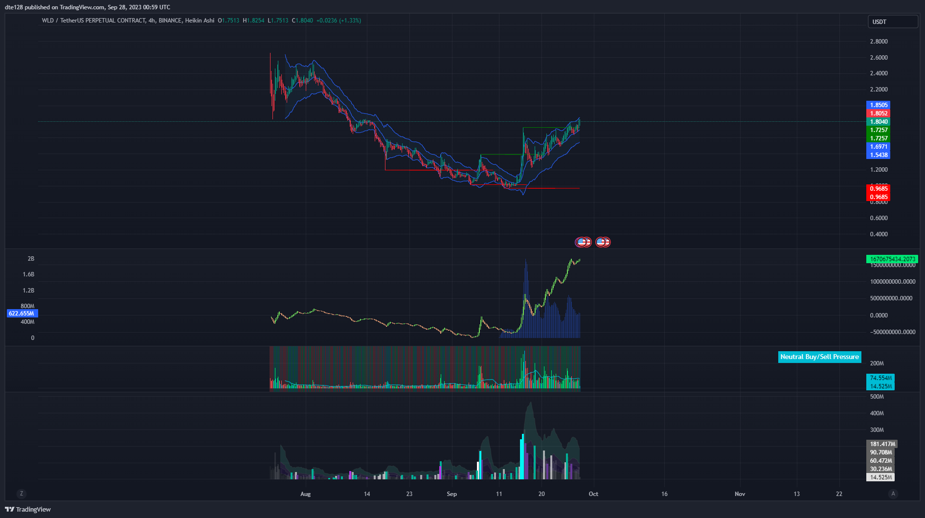 BINANCE:WLDUSDT.P Chart Image by m4rk3tm4k3r