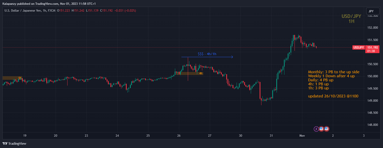 FX:USDJPY Chart Image by PanzyPips