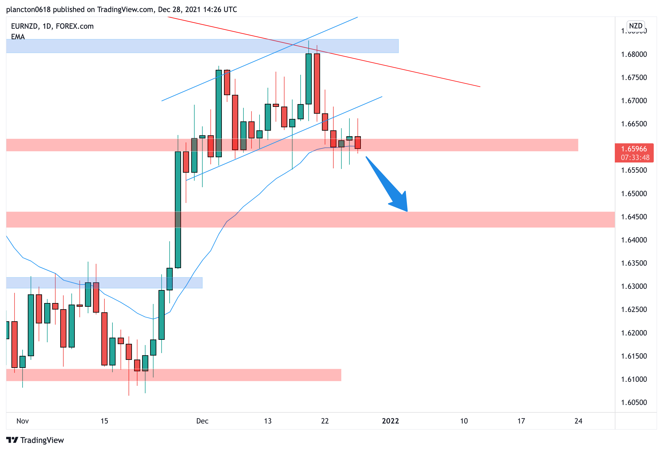 FOREXCOM:EURNZD Chart Image by InkyGrip