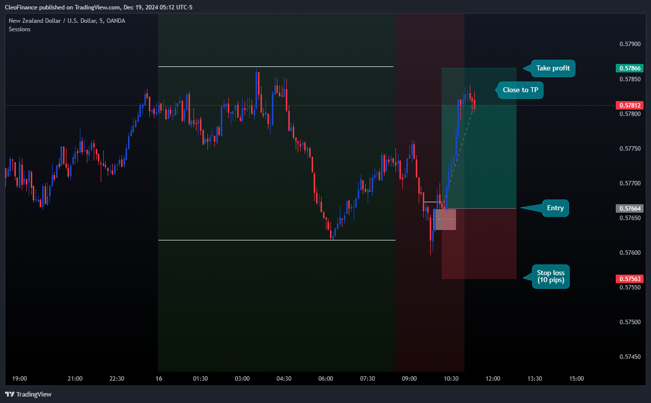 OANDA:NZDUSD Chart Image by CleoFinance