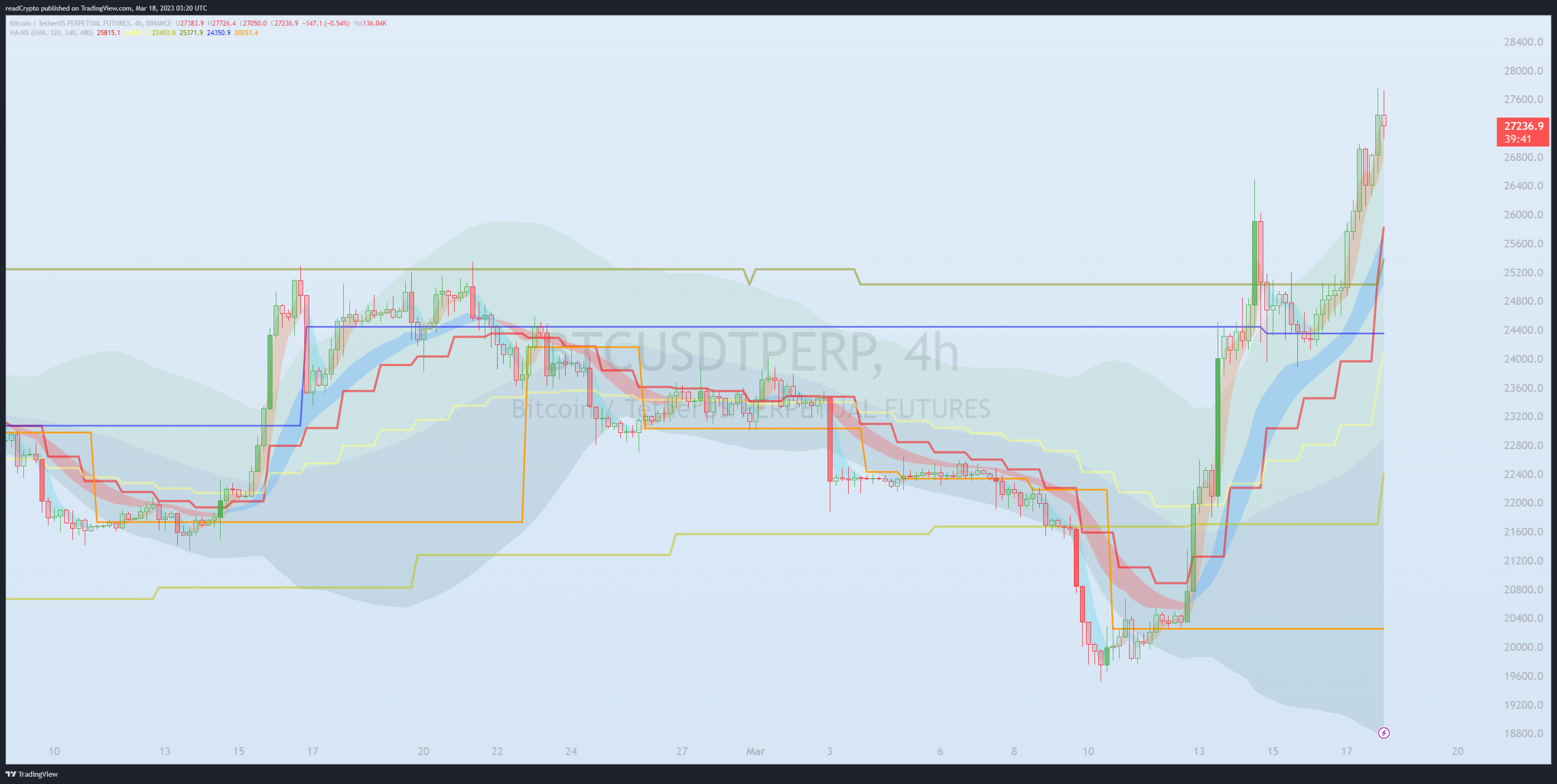 BINANCE:BTCUSDTPERP Chart Image by readCrypto