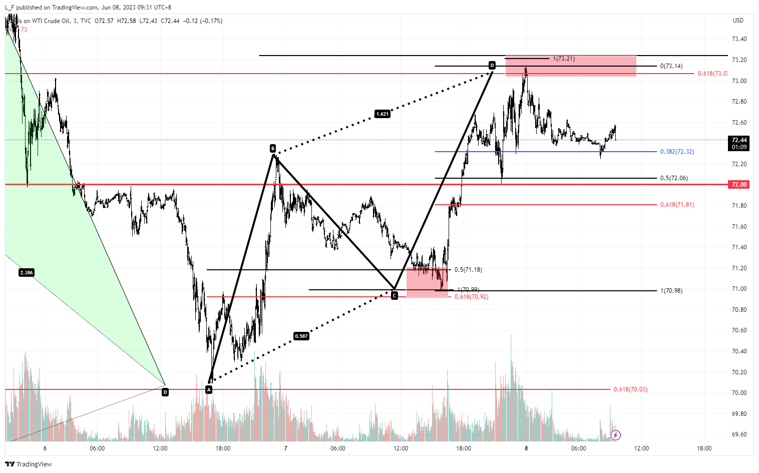 TVC:USOIL Chart Image by L_F