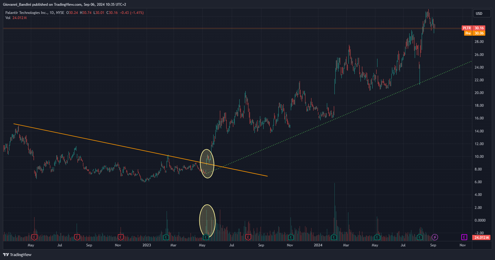 BATS:PLTR Chart Image by Giovanni_Bandini