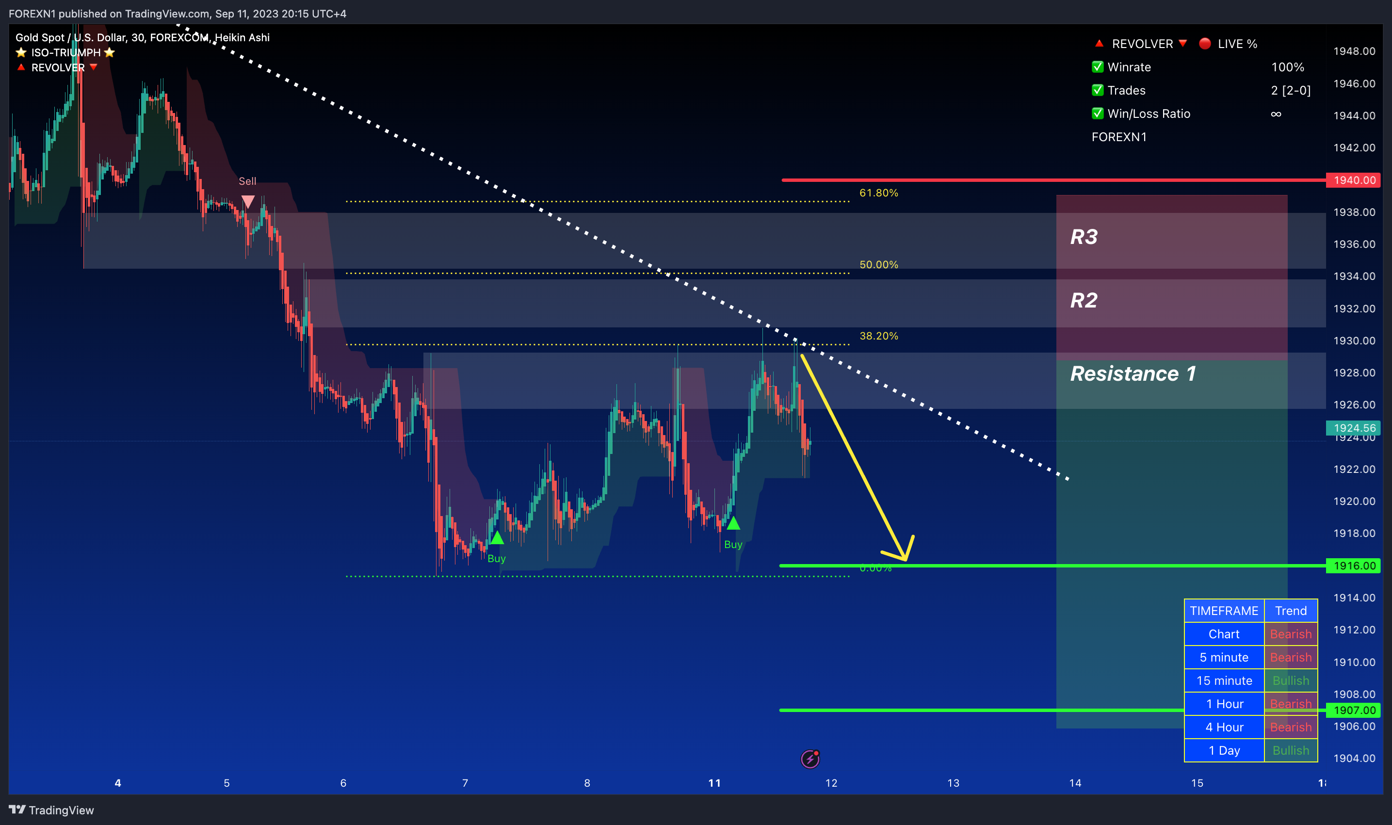 FOREXCOM:XAUUSD Chart Image by FOREXN1