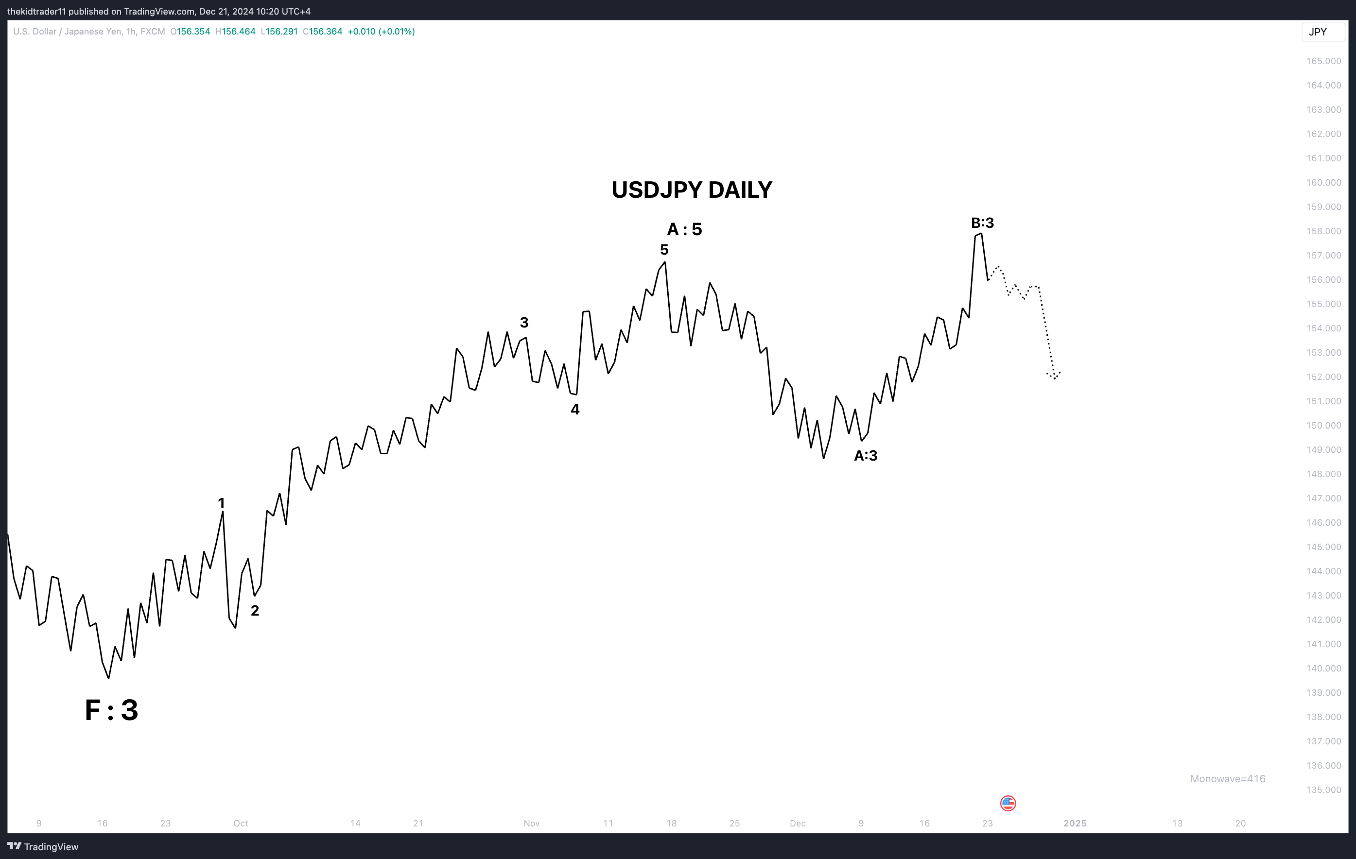 FX:USDJPY Chart Image by thekidtrader11