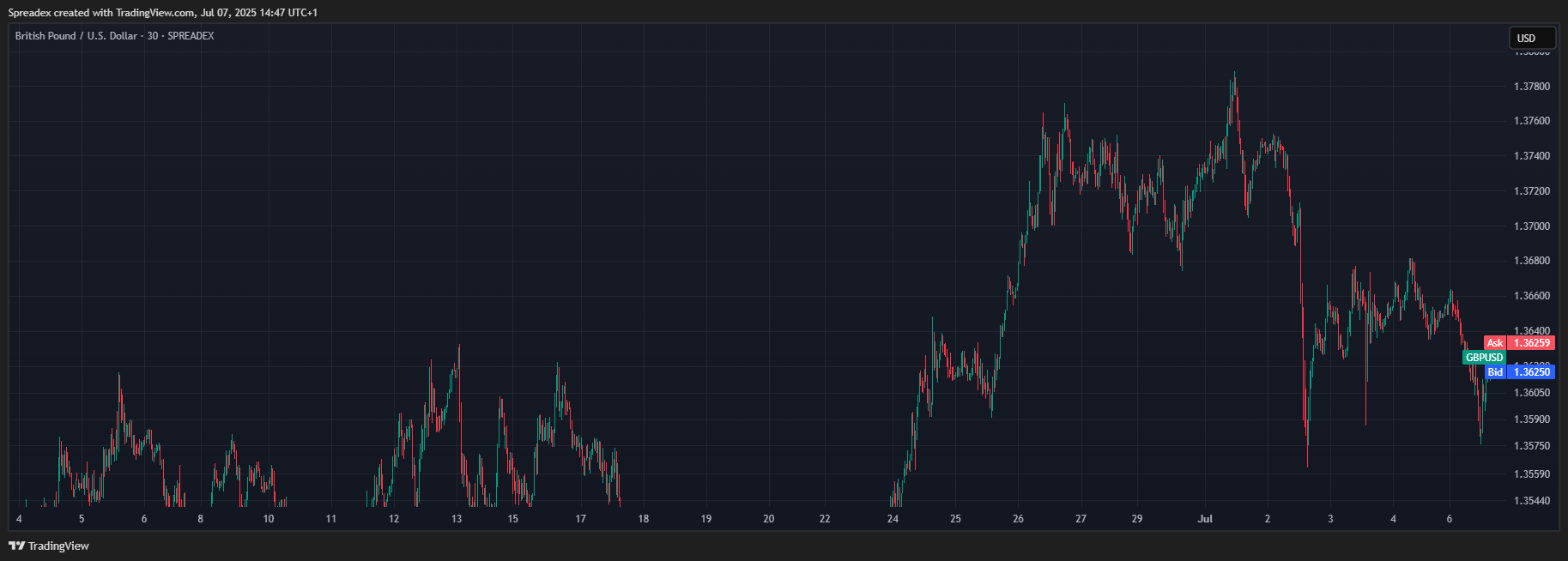 SPREADEX:GBPUSD Chart Image by Spreadex