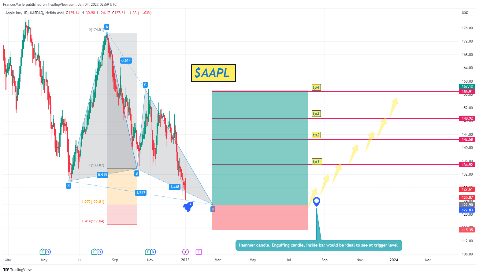 NASDAQ:AAPL Chart Image by FrancesMarie