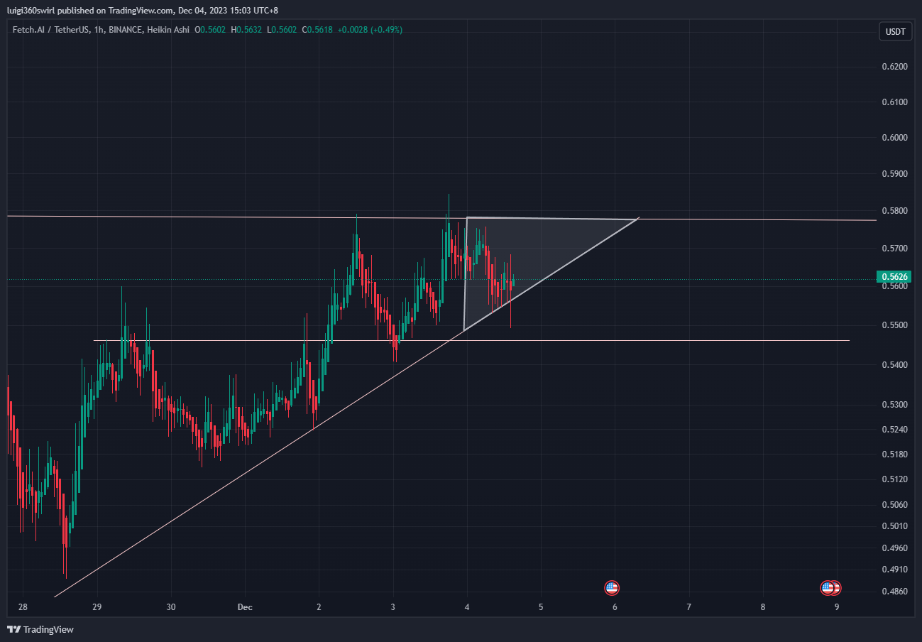 BINANCE:FETUSDT Chart Image by Habadoo