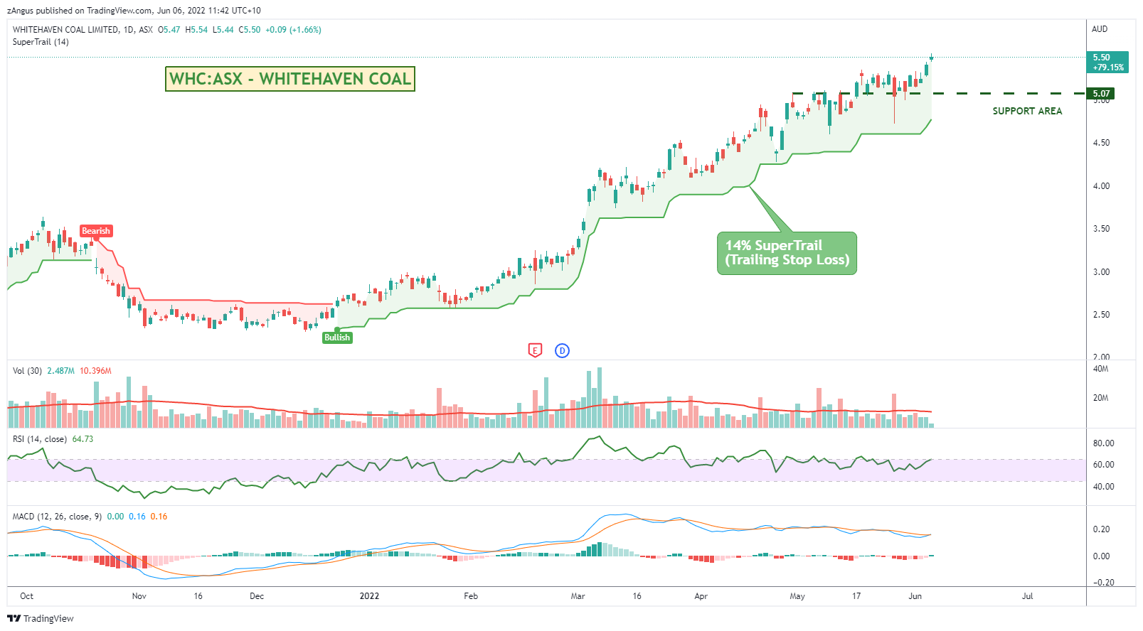 ASX:WHC Chart Image by zAngus
