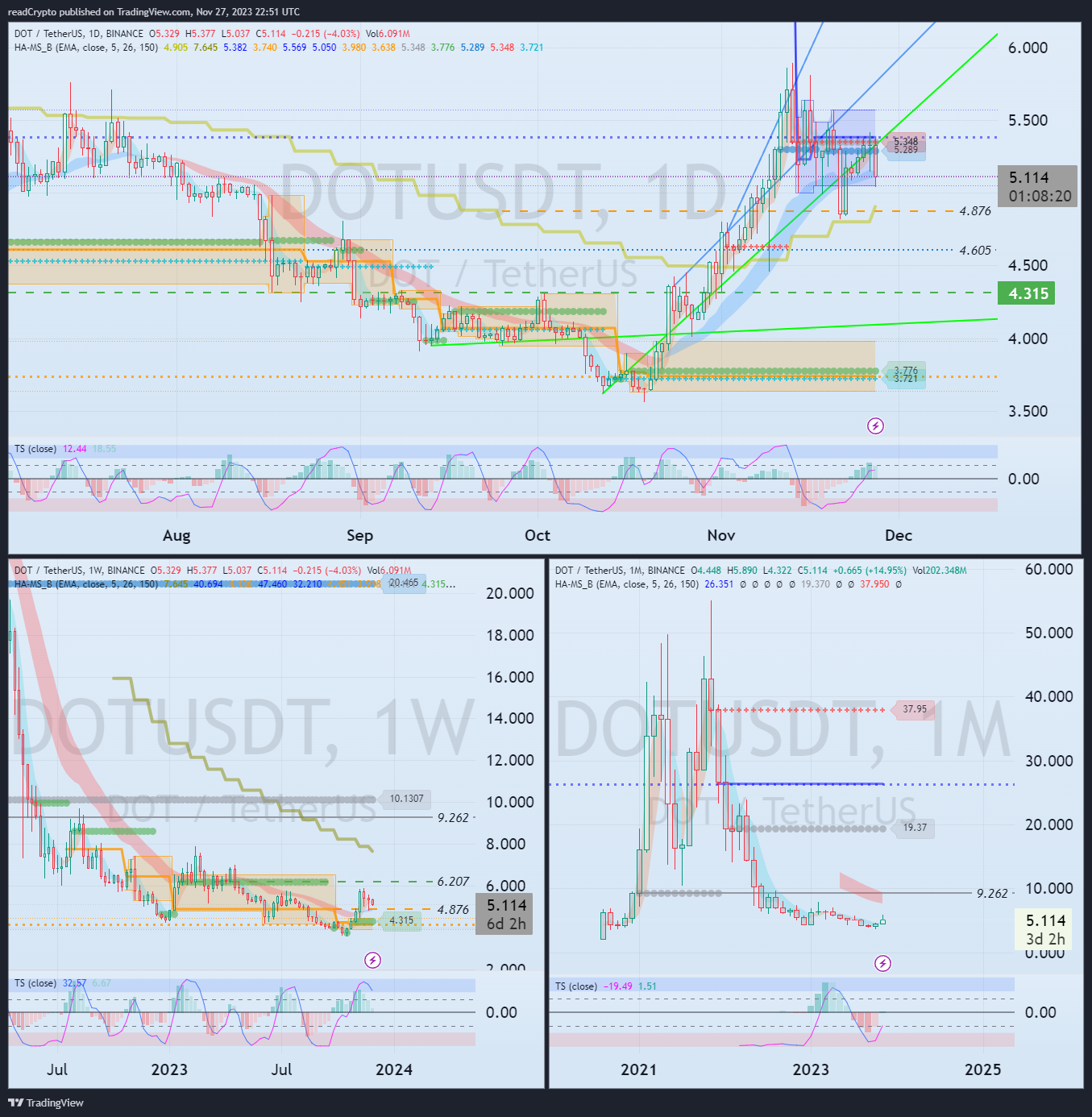 BINANCE:DOTUSDT Chart Image by readCrypto