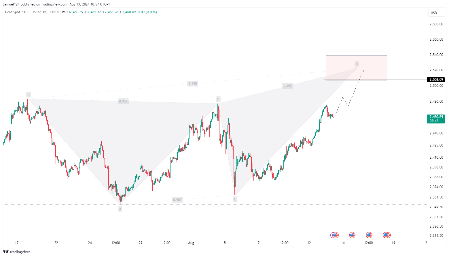 FOREXCOM:XAUUSD Chart Image by Samuel124